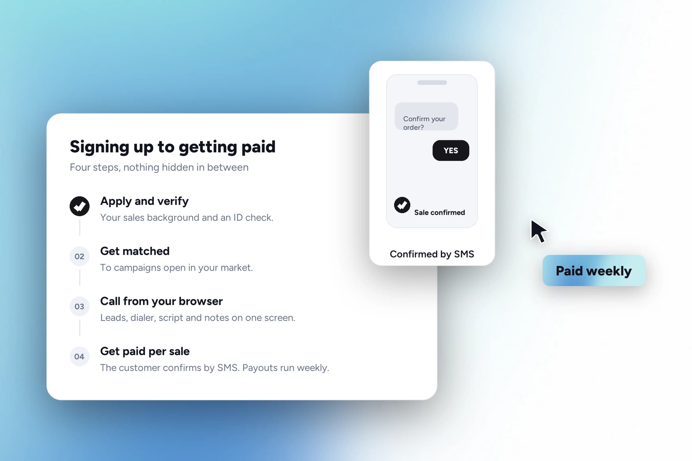 The four steps from applying to being paid, with the customer confirming the sale by SMS and payouts running weekly.