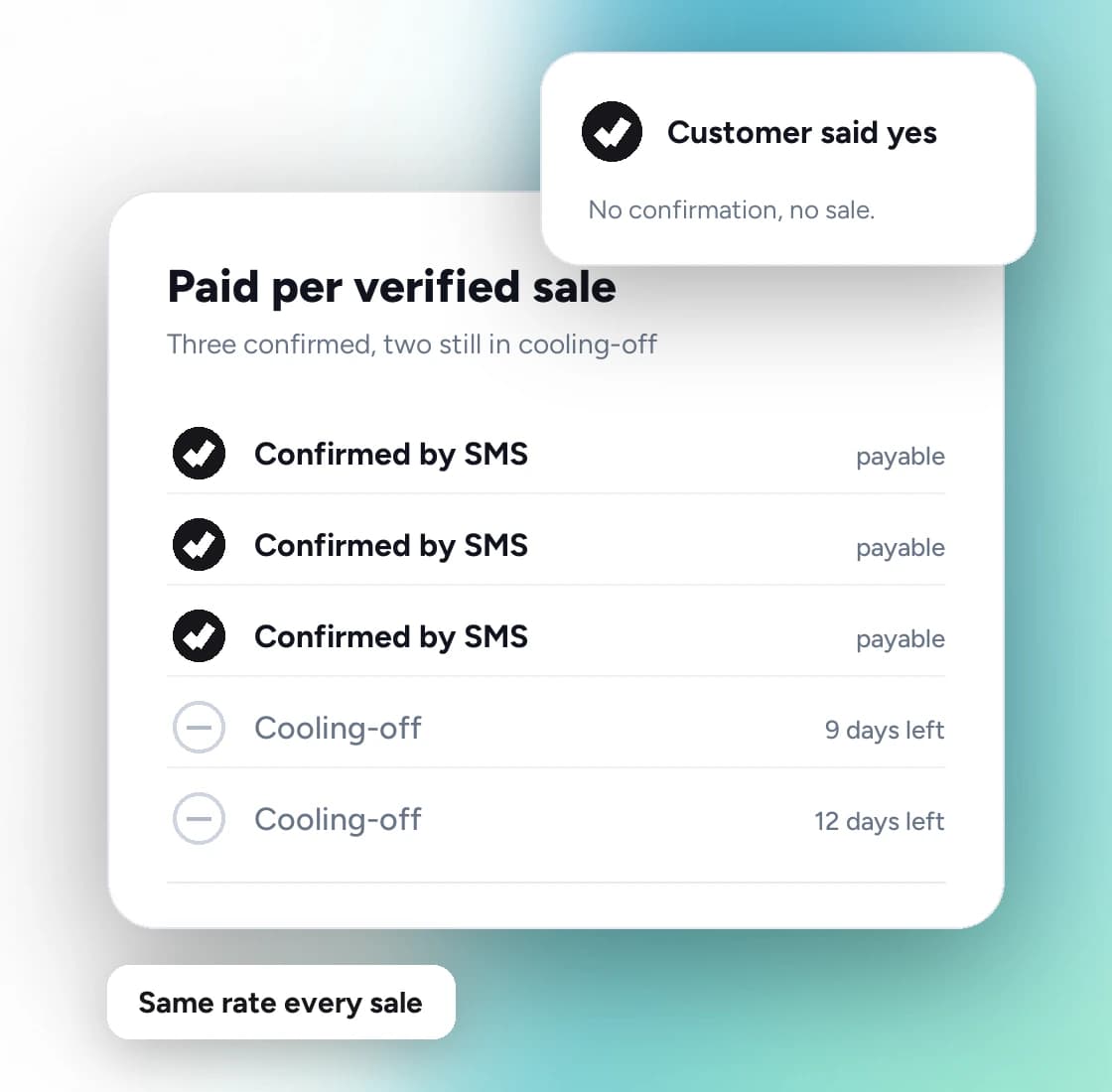 The whole deal: commission on confirmed sales, and nothing else on the invoice.